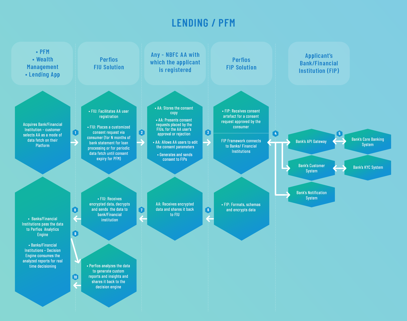 Lending/PFM flow chart