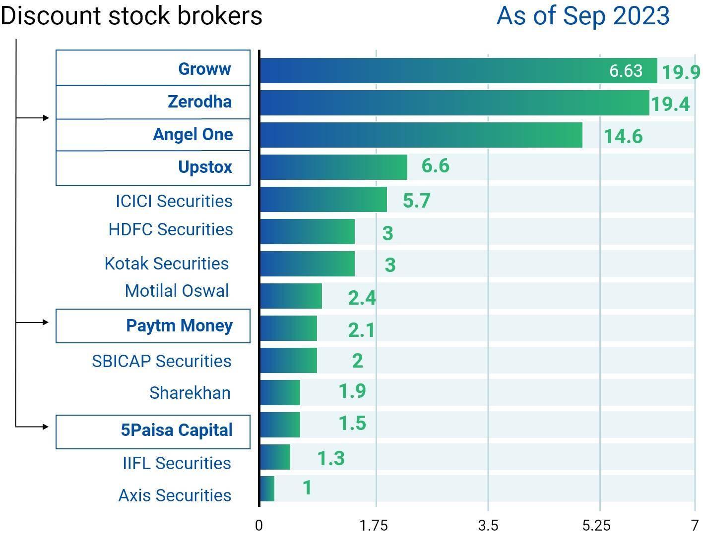 Discount Stock Brokers