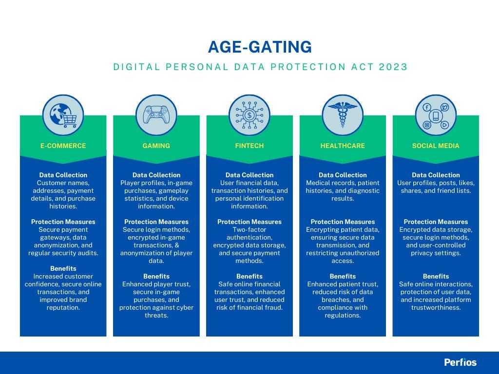 Industry-wise use cases of Age-gating
