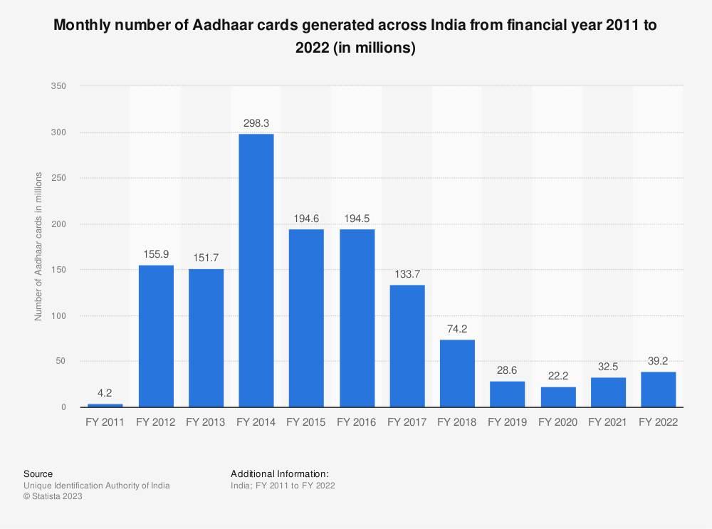 Snapshot of Aadhaar's Extensive Reach
