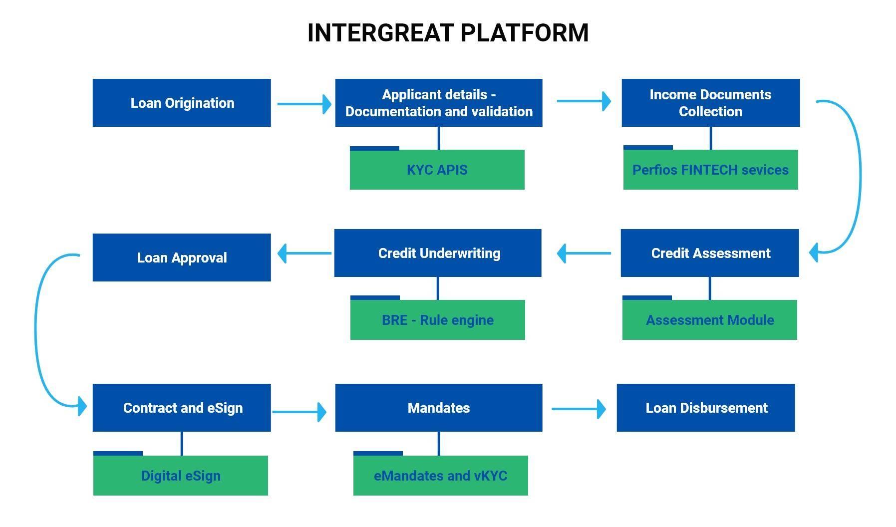 How Does Perfios' INTEGreat Platform Revolutionize Loan Onboarding?