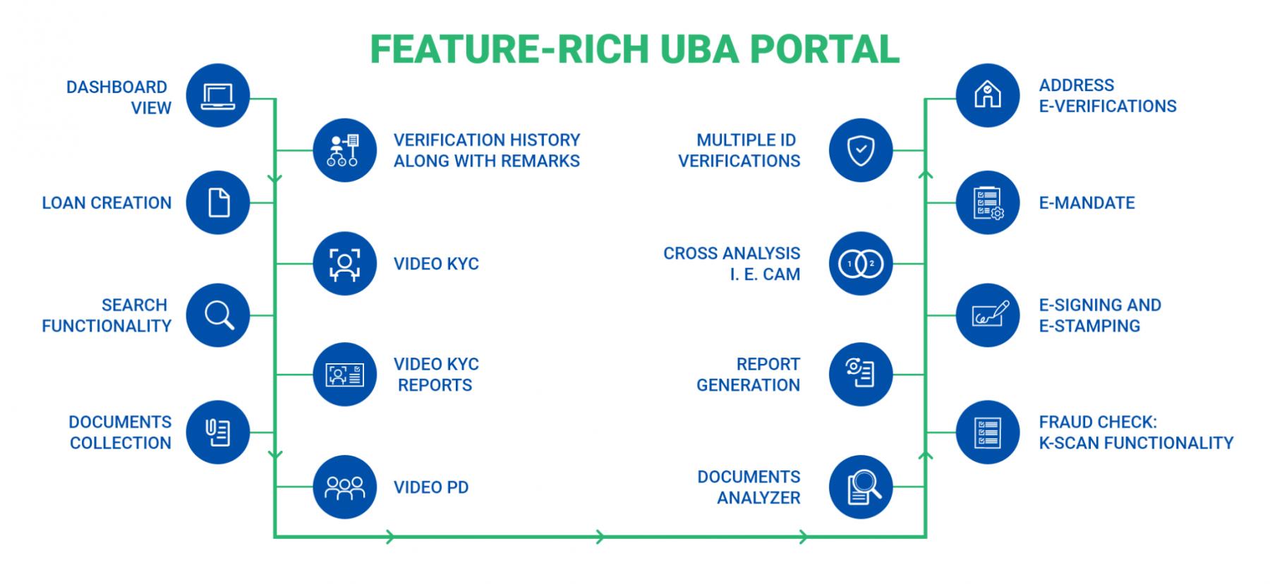 Feature - Rich UBA Portal