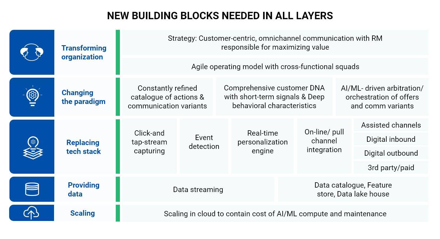 New Building blocks needed in All Layers