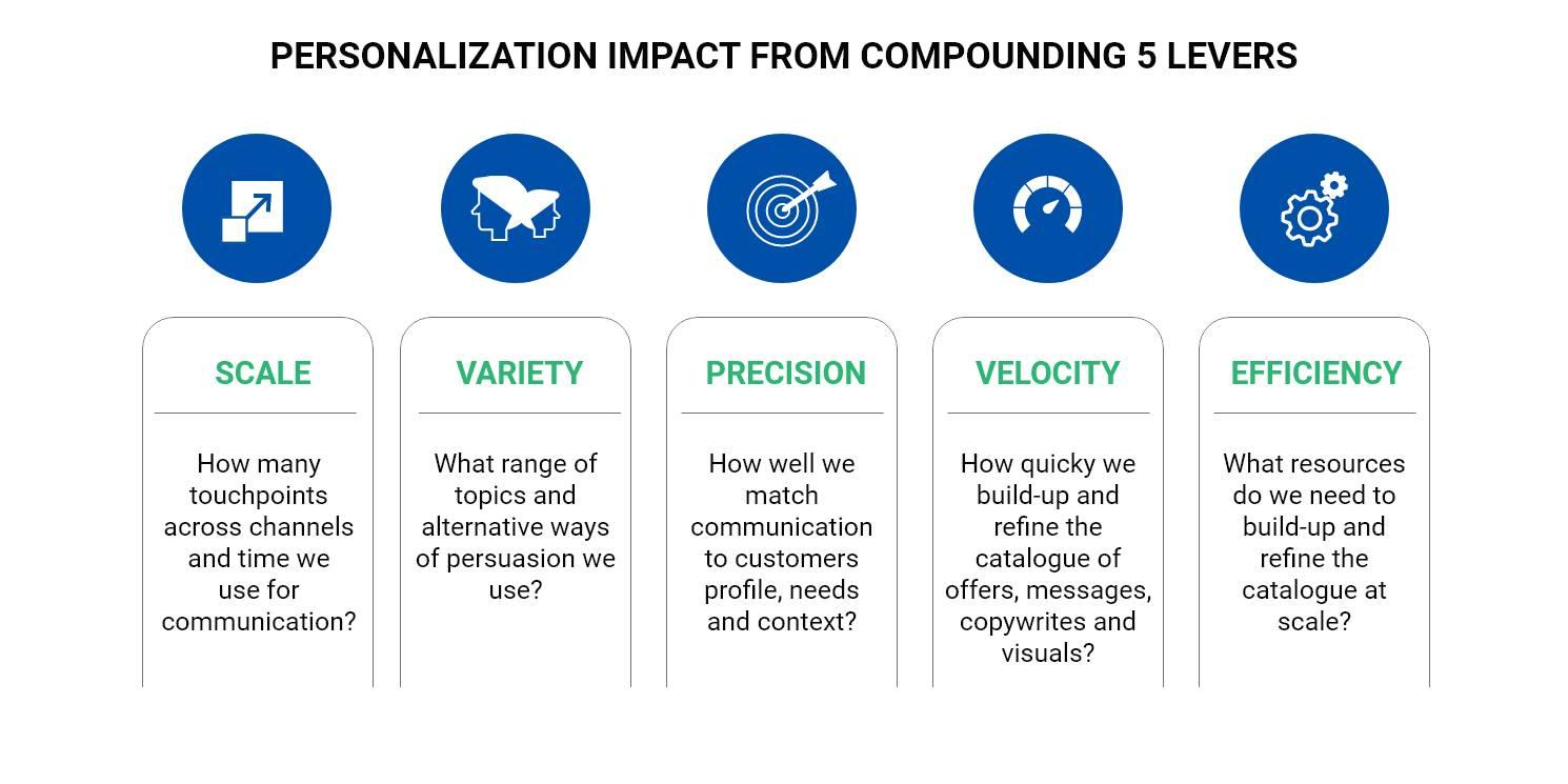 Personalization Impact from Compounding 5 Levers