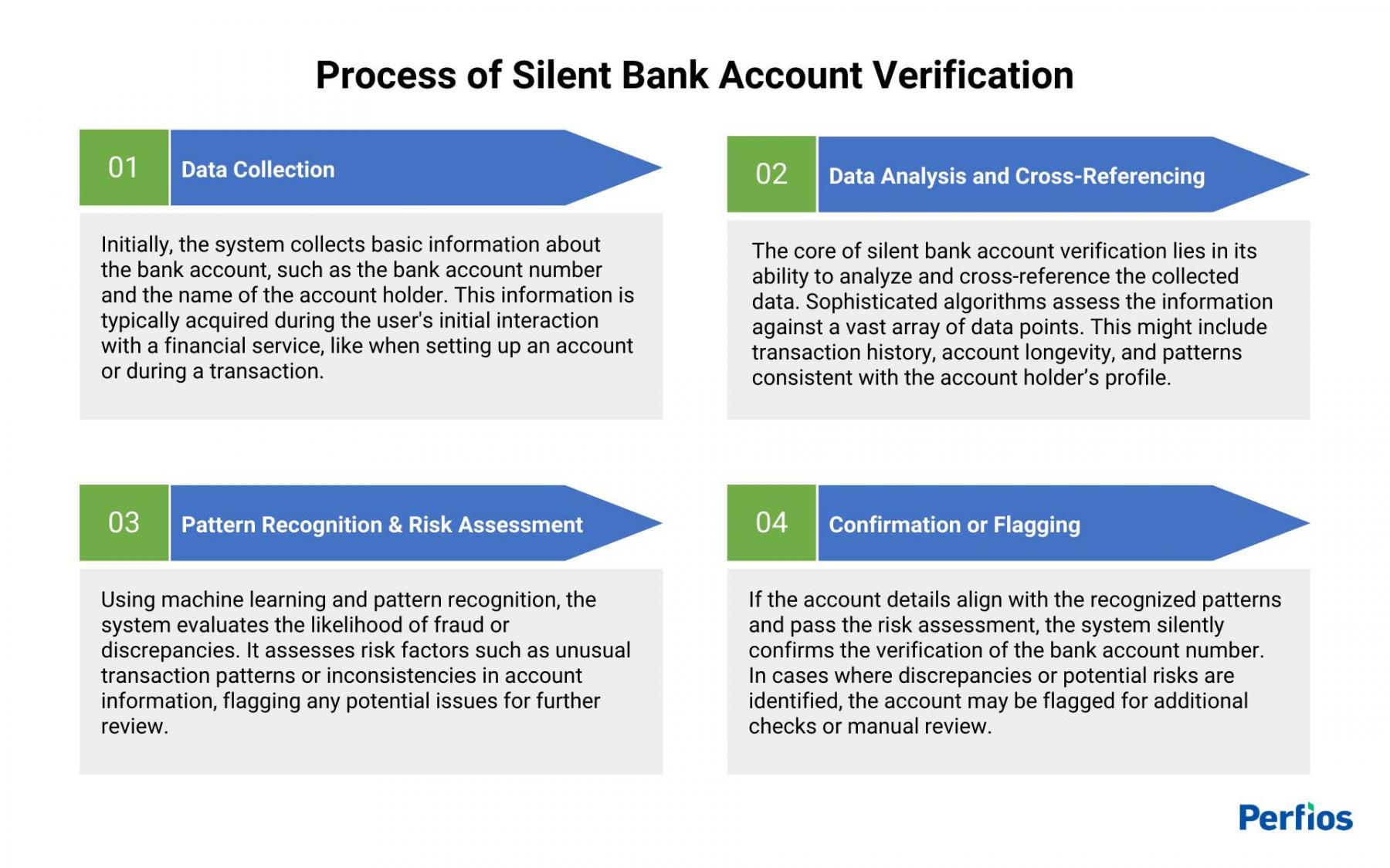 Process of Silent Bank Account Verification