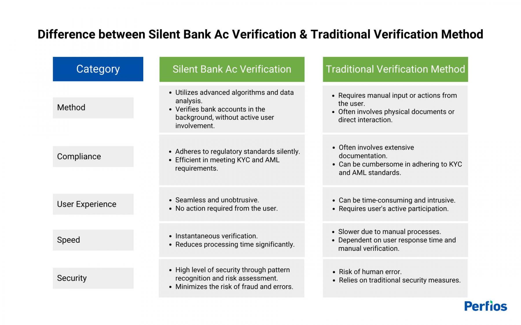 Silent Bank Account Verification