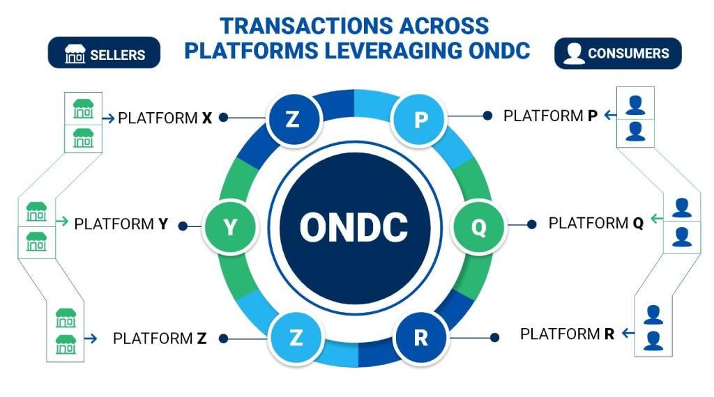 Transactions across Platforms Leveraging ONDC