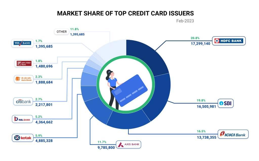 Market Share of Top Credit Card Issuers