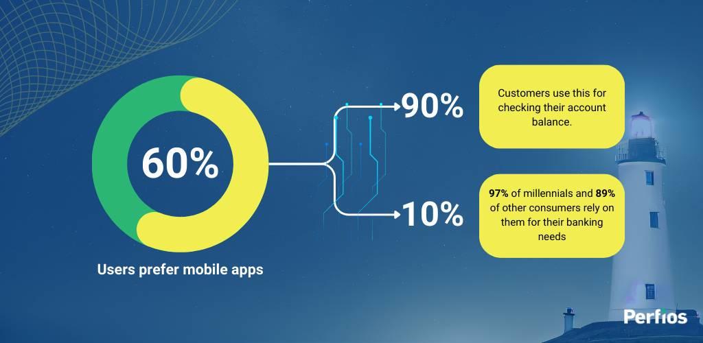 Mobile Banking Apps are Leading the Charge