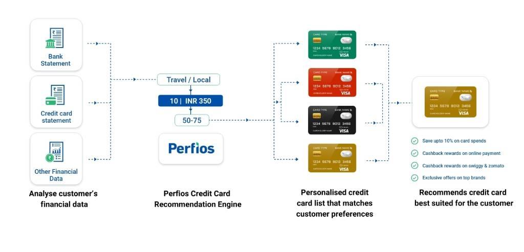 Perfios Credit Card Recommendation Engine